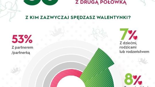 38% Polaków świętuje walentynki inaczej - nie tylko z partnerem, ale także z bliskimi i samym sobą