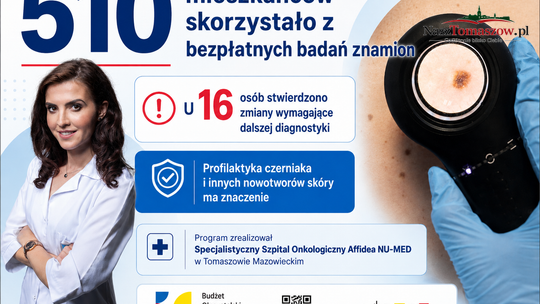 510 badań, 16 sygnałów alarmowych. W Tomaszowie zakończył się program profilaktyki czerniaka
