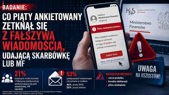 Badanie: co piąty ankietowany zetknął się z fałszywą wiadomością podszywającą się pod skarbówkę lub Ministerstwo Finansów