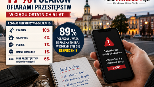 Bezpieczny kraj, czujni mieszkańcy. Co piąty? Nie — ale 17 proc. Polaków doświadczyło przestępstwa