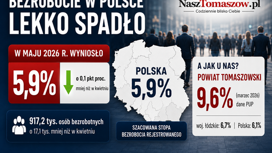 Bezrobocie w Polsce lekko spadło. Ale w powiecie tomaszowskim rynek pracy wciąż ma swoje ciężkie kamienie