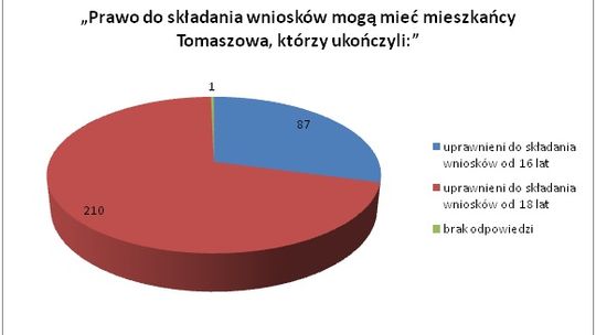 Budżet obywatelski od przyszłego roku
