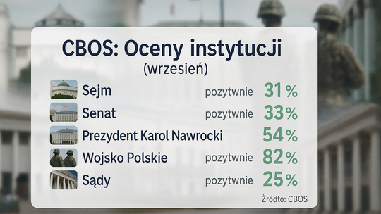 CBOS: 31 proc. pozytywnie ocenia działalność Sejmu, 54 proc. - prezydenta