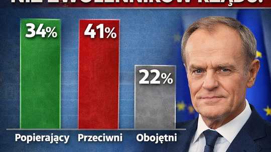 CBOS: 34 proc. ankietowanych popiera rząd; 41 proc. jest mu przeciwnych