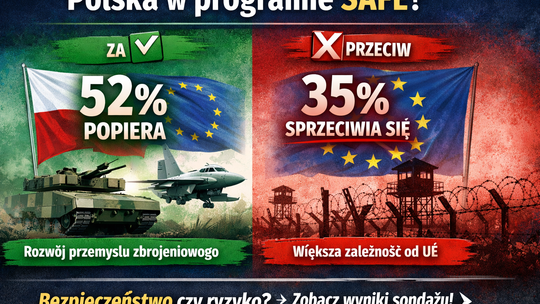 CBOS: 52 proc. badanych popiera udział Polski w unijnym programie SAFE; 35 proc. jest przeciw