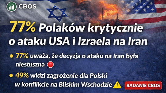 CBOS: Zdecydowana większość Polaków krytycznie o ataku USA i Izraela na Iran