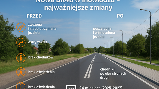 DK48 w Inowłodzu czeka na modernizację. Będzie bezpieczniej, ciszej i wygodniej DK48 w Inowłodzu czeka na modernizację. Będzie bezpieczniej, ciszej i wygodniej