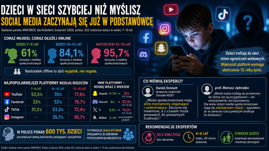 Dzieci w sieci szybciej niż myślisz. Social media zaczynają się już w podstawówce