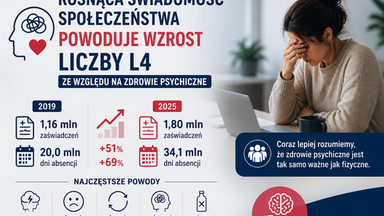 Ekspert: rosnąca świadomość społeczeństwa powoduje wzrost liczby L4 ze względu na zdrowie psychiczne