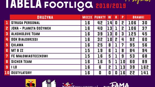 FOOTLIGA: Faworyci idą jak burza. Historycznych mistrzów poznamy w najbliższą sobotę 
