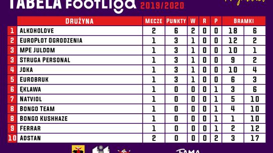 FOOTLIGA: Mocny początek faworytów