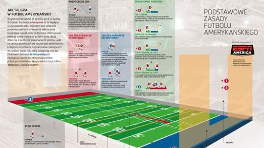 Futbol amerykański wyjaśniony