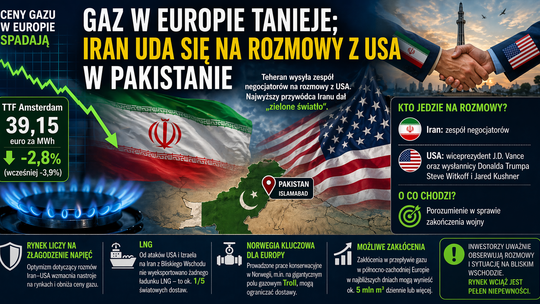 Gaz w Europie tanieje. Rynek liczy na rozmowy Iranu z USA w Pakistanie