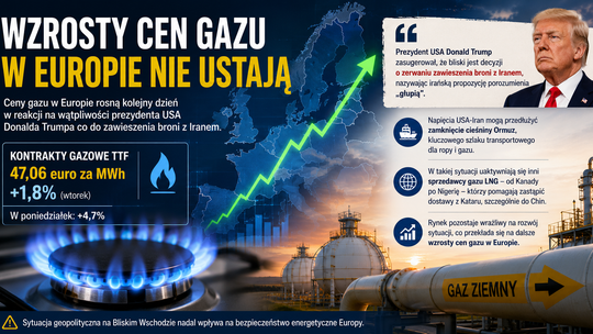 Gaz w Europie znów drożeje. Rynki reagują na napięcia wokół Iranu i słowa Donalda Trumpa
