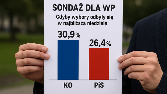Gdyby wybory odbyły się w najbliższą niedzielę KO uzyskałaby 30,9 proc., PiS 26,4 proc.