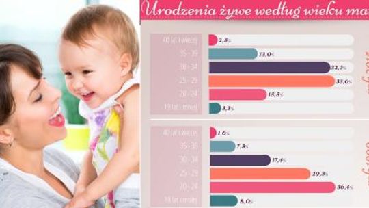 GUS o macierzyństwie. Jak sobie radzą matki w Polsce