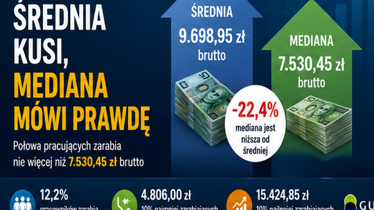 GUS pokazał prawdziwszy obraz naszych pensji. Połowa pracujących zarabia nie więcej niż 7,5 tys. zł brutto