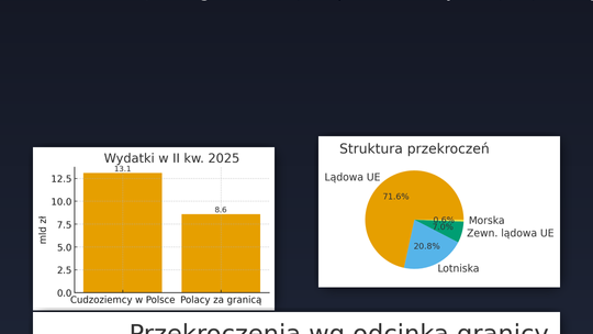 GUS: w II kwartale br. wzrósł ruch graniczny i wydatki cudzoziemców w Polsce