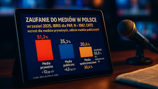 IBRiS dla PAP: rośnie zaufanie do mediów prywatnych