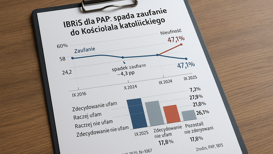 IBRiS dla PAP: spada zaufanie społeczeństwa do Kościoła katolickiego