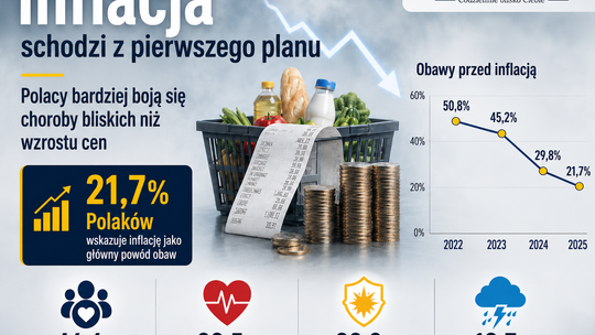 Inflacja schodzi z pierwszego planu. Polacy bardziej boją się choroby bliskich niż wzrostu cen