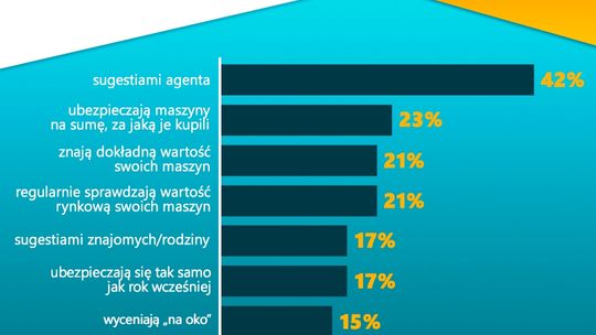 Jak ubezpieczają się polscy rolnicy?