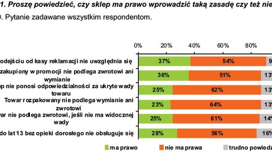 Jakim jesteś konsumentem