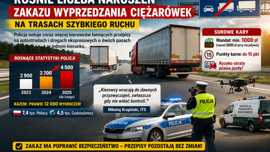 Kierowcy ciężarówek coraz częściej łamią zakaz wyprzedzania. Policja notuje wzrost wykroczeń