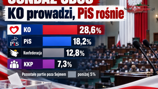 KO i PiS rosną, koalicjanci toną. Najnowszy sondaż CBOS pokazuje polityczną rewolucję. Kto znalazłby się poza Sejmem?