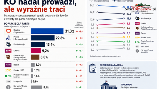 KO nadal prowadzi, ale wyraźnie traci. Nowy sondaż przynosi kilka zaskoczeń