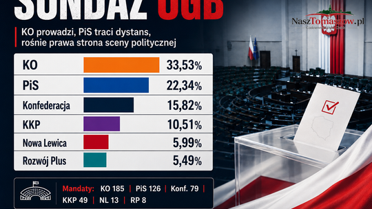 KO odjeżdża PiS, prawica się dzieli. Sondaż OGB z mocnym tomaszowskim akcentem