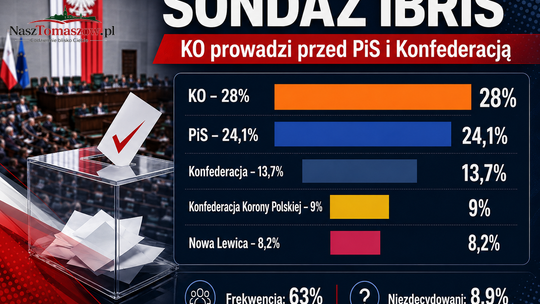 KO prowadzi, PiS goni, prawica rośnie. Najnowszy sondaż IBRiS pokazuje polityczną temperaturę przed wakacjami