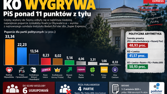 KO wygrywa sondaż. PiS ponad 11 punktów z tyłu, ale układ sił jest znacznie bardziej skomplikowany