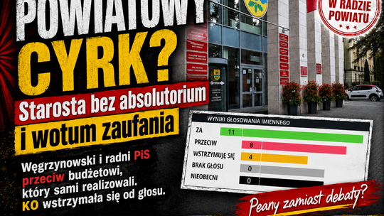 Koalicja Węgrzynowski - Jodłowski nie udzieliła wotum zaufania Zarządowi Powiatu.