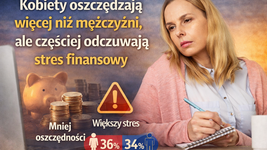 Kobiety oszczędzają więcej niż mężczyźni, ale częściej odczuwają stres
