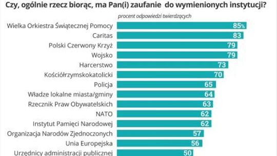 Komu ufają Polacy? Na czele rodzina, WOŚP i Caritas. Nie ufamy partiom politycznym