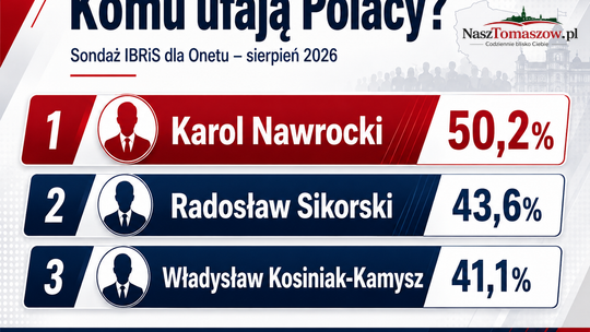 Komu ufają Polacy? Nawrocki liderem, Sikorski odrabia straty, Kaczyński poza TOP 10