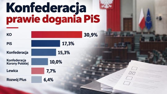 Konfederacja dwa punkty za PiS. Nowy sondaż pokazuje coraz bardziej podzieloną prawicę