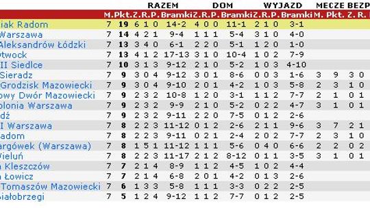 Lechia na dnie ligowej tabeli