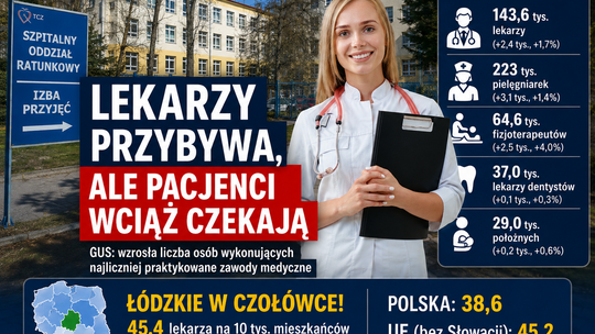 Lekarzy i pielęgniarek przybywa. Łódzkie w krajowej czołówce, ale pacjent nie zawsze to odczuwa