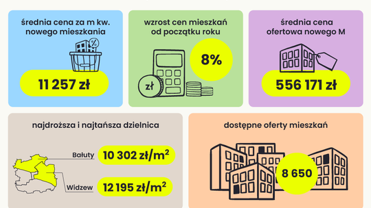 Łódź liderem podwyżek cen mieszkań