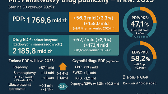 MF: państwowy dług publiczny na koniec II kwartału 2025 r. wyniósł 1 bln 769,6 mld zł