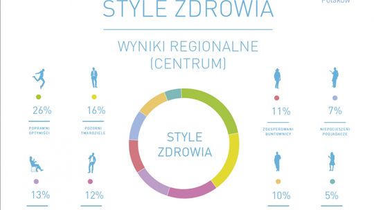Mieszkańcy Polski centralnej badają się najczęściej?