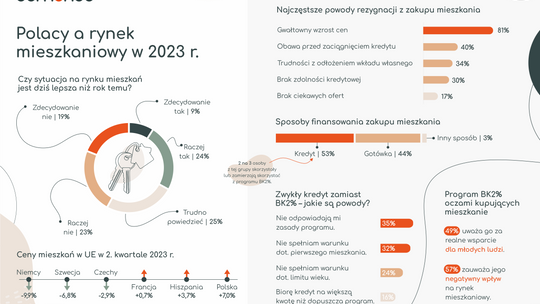 Mieszkania w 2023 roku – drogie i trudne do kupienia. Łódź „oazą stabilności” na tle innych metropolii [RAPORT]