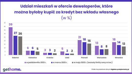 „Mieszkanie bez wkładu” jest, ale kredytów bez wkładu wciąż nie ma! A czy są mieszkania?