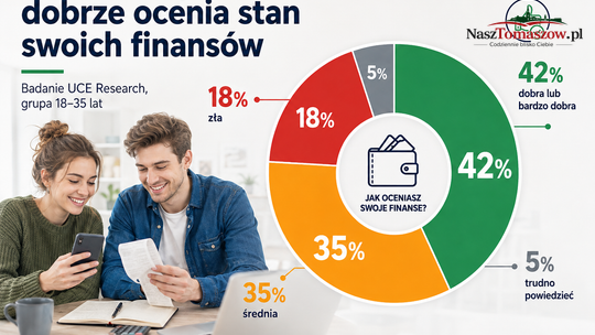 Młodzi Polacy liczą każdą złotówkę. 42 proc. dobrze ocenia swoje finanse, ale komfort ma niewielu
