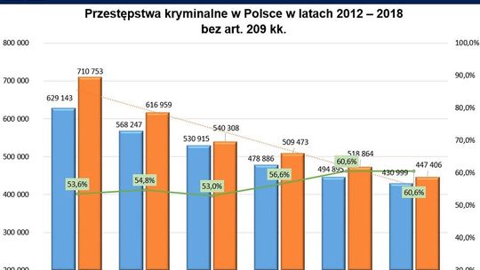 Mniej przestępstw w 2018 roku