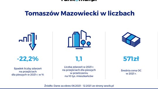 Mniej wypadków n przejściach dla pieszych
