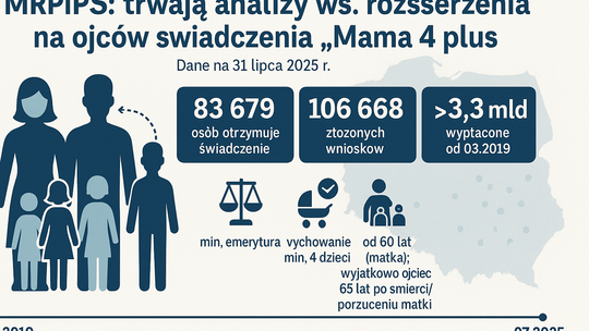 MRPiPS: trwają analizy w sprawie rozszerzenia na ojców świadczenia „Mama 4 plus”