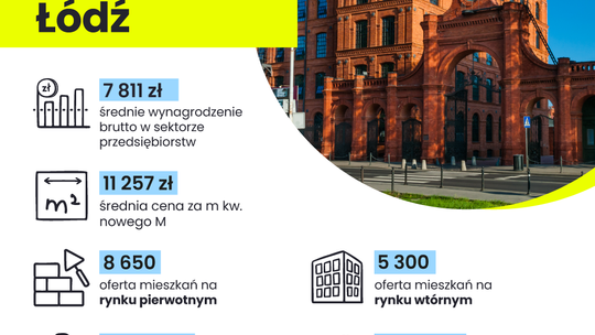 Na jakie mieszkanie w Łodzi stać singla, a na jakie rodzinę 2+1?